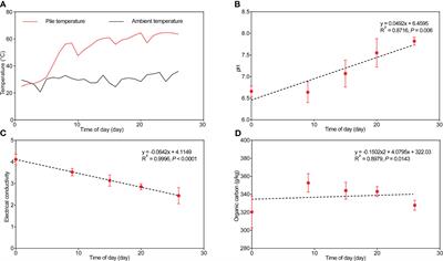 Microbial community succession of cow manure and tobacco straw composting
